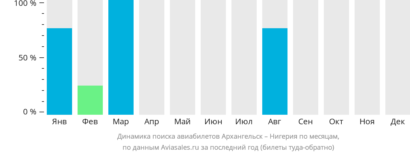 Динамика поиска авиабилетов из Архангельска в Нигерию по месяцам