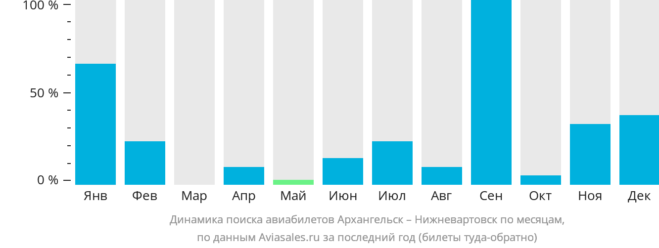 Динамика поиска авиабилетов из Архангельска в Нижневартовск по месяцам