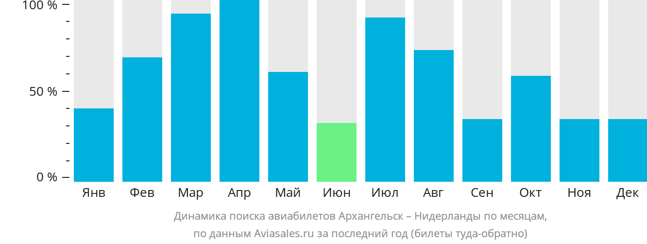 Динамика поиска авиабилетов из Архангельска в Нидерланды по месяцам