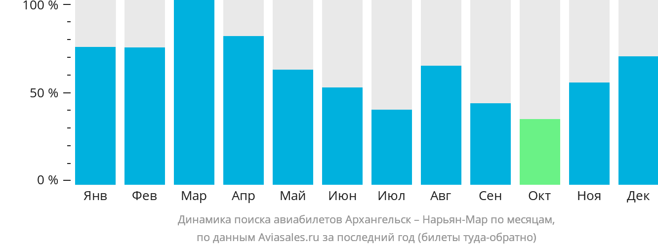 Динамика поиска авиабилетов из Архангельска в Нарьян-Мар по месяцам
