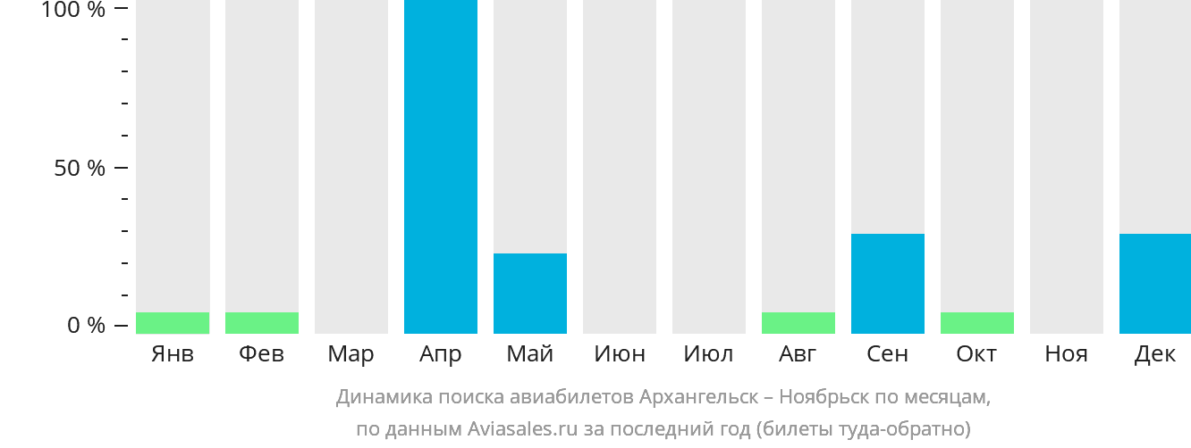 Динамика поиска авиабилетов из Архангельска в Ноябрьск по месяцам