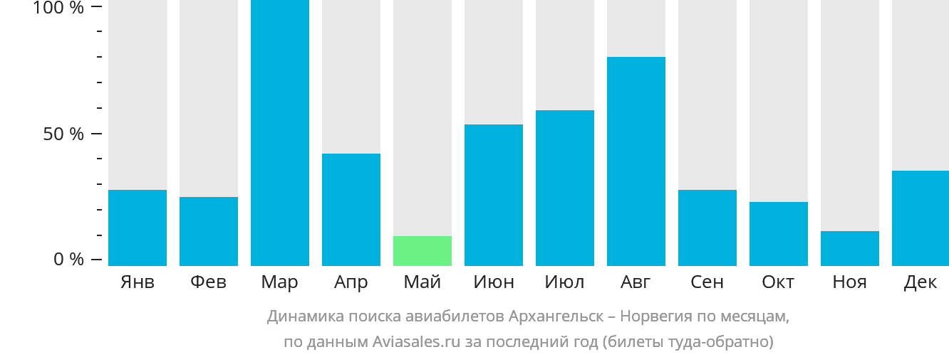 Динамика поиска авиабилетов из Архангельска в Норвегию по месяцам