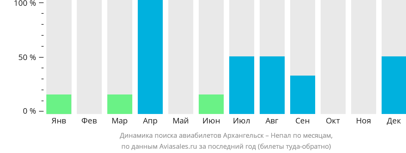 Динамика поиска авиабилетов из Архангельска в Непал по месяцам