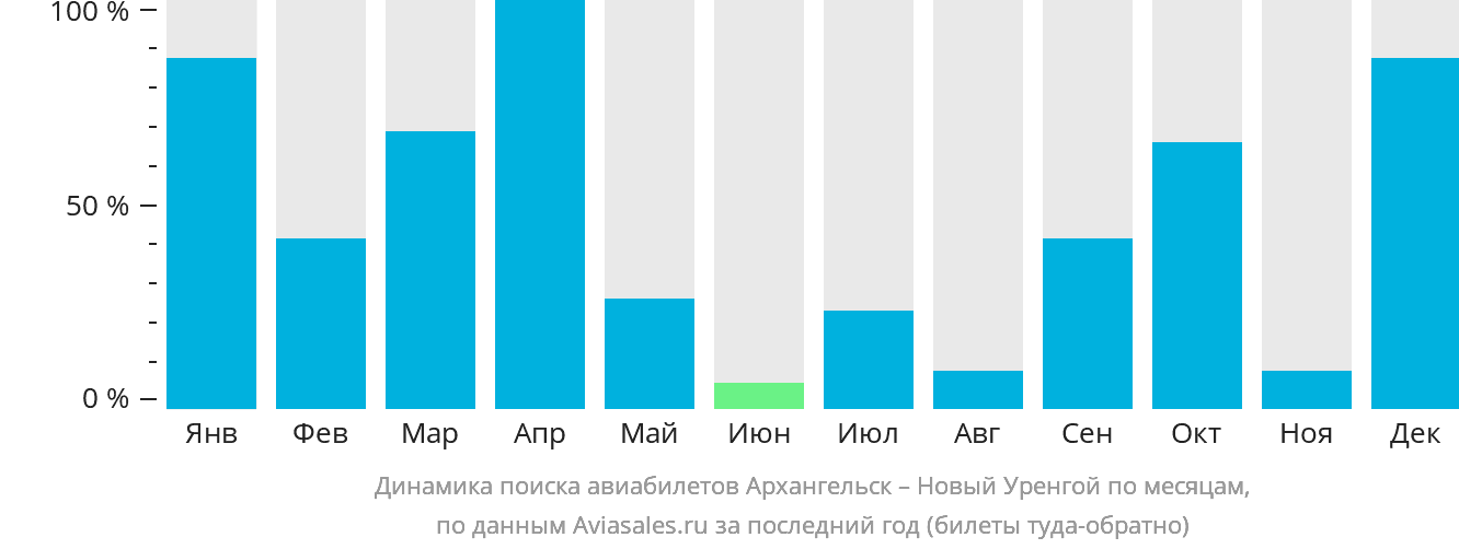 Динамика поиска авиабилетов из Архангельска в Новый Уренгой по месяцам