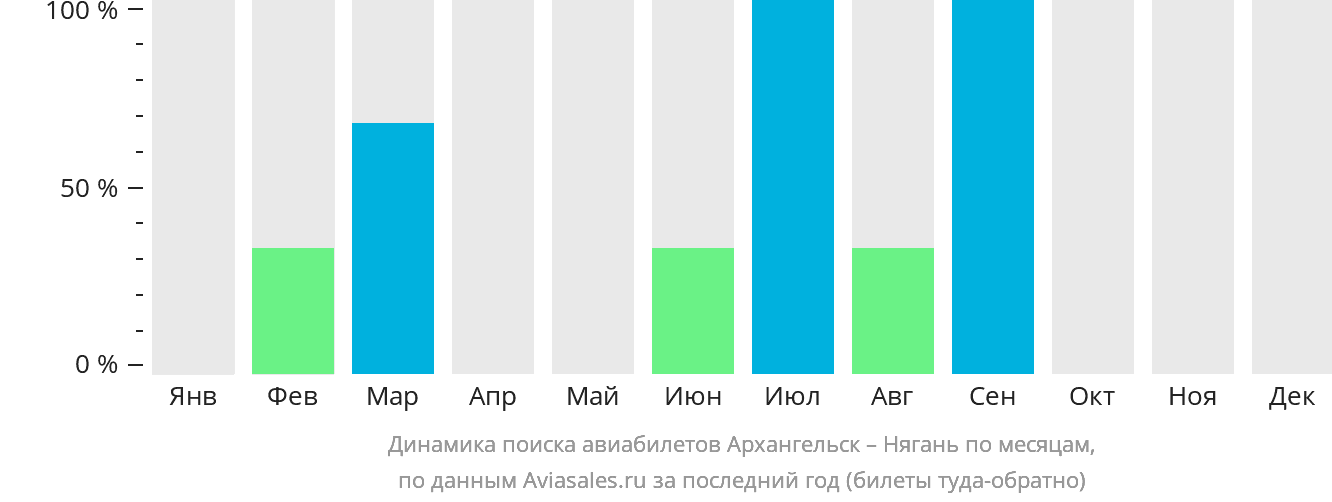 Динамика поиска авиабилетов из Архангельска в Нягань по месяцам