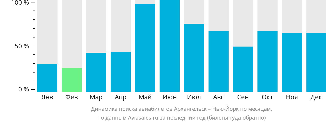 Динамика поиска авиабилетов из Архангельска в Нью-Йорк по месяцам