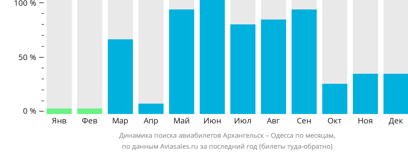 Динамика поиска авиабилетов из Архангельска в Одессу по месяцам