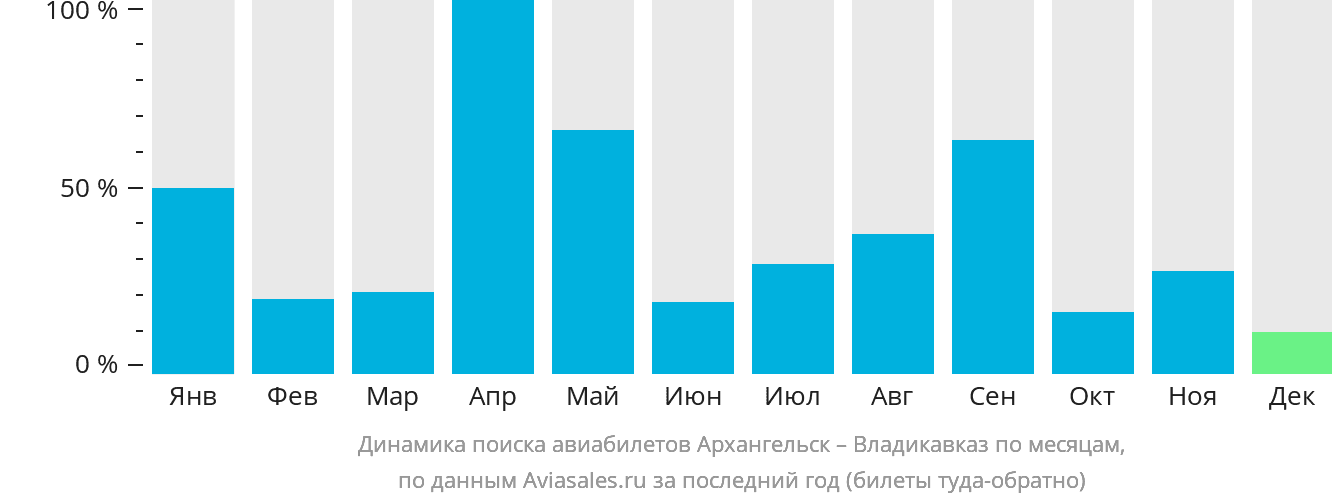 Динамика поиска авиабилетов из Архангельска во Владикавказ по месяцам