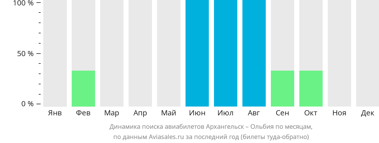 Динамика поиска авиабилетов из Архангельска в Ольбию по месяцам