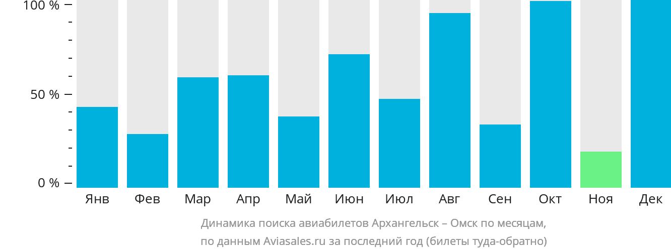 Динамика поиска авиабилетов из Архангельска в Омск по месяцам