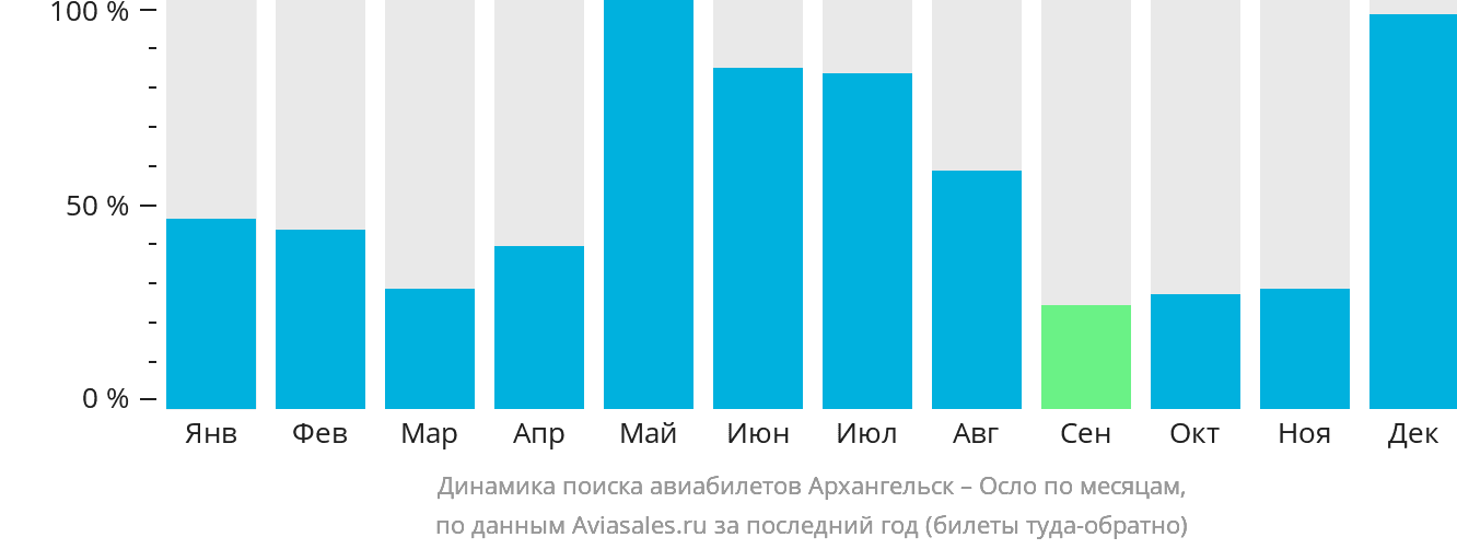 Динамика поиска авиабилетов из Архангельска в Осло по месяцам