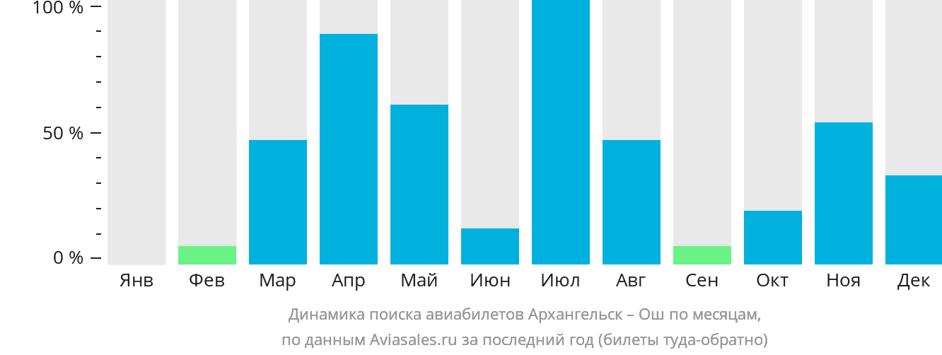 Динамика поиска авиабилетов из Архангельска в Ош по месяцам