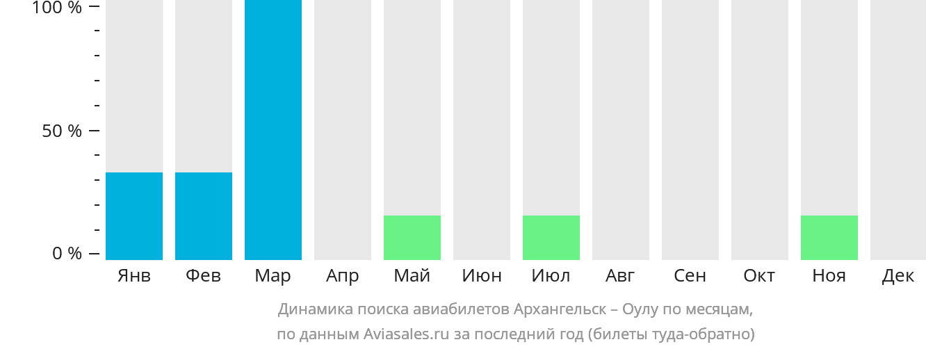 Динамика поиска авиабилетов из Архангельска в Оулу по месяцам
