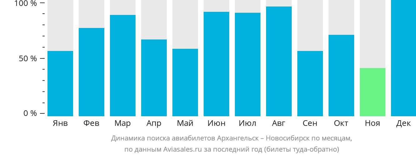 Динамика поиска авиабилетов из Архангельска в Новосибирск по месяцам