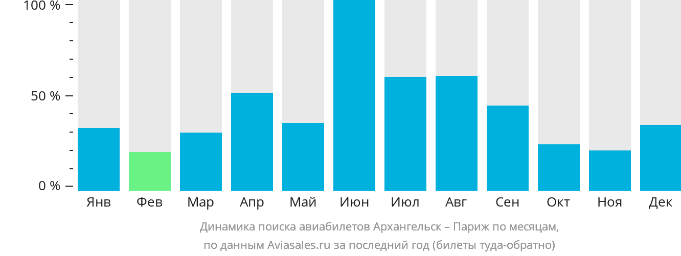 Динамика поиска авиабилетов из Архангельска в Париж по месяцам
