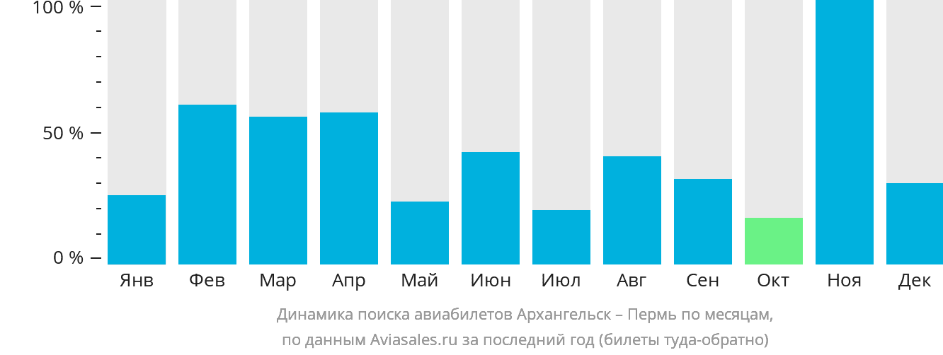 Динамика поиска авиабилетов из Архангельска в Пермь по месяцам