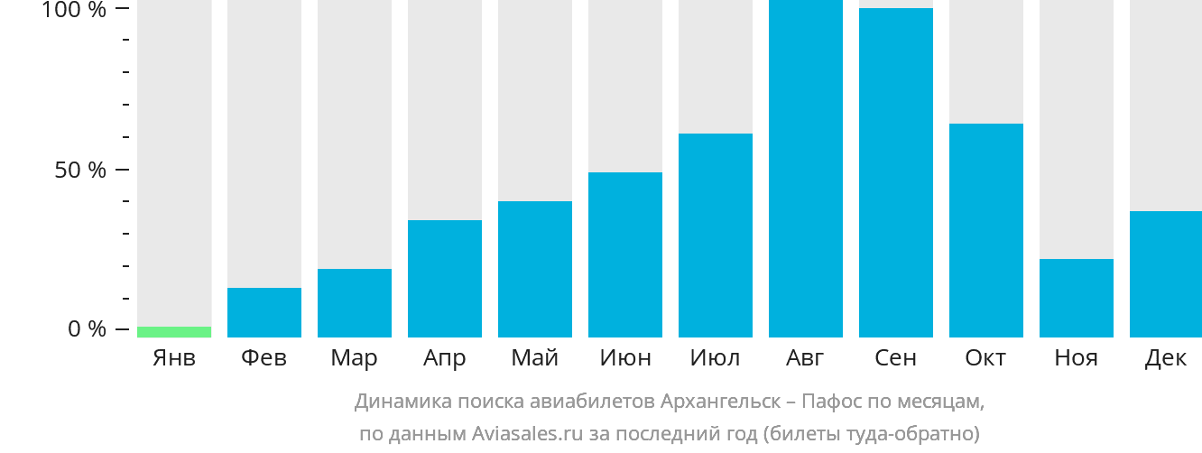 Динамика поиска авиабилетов из Архангельска в Пафос по месяцам