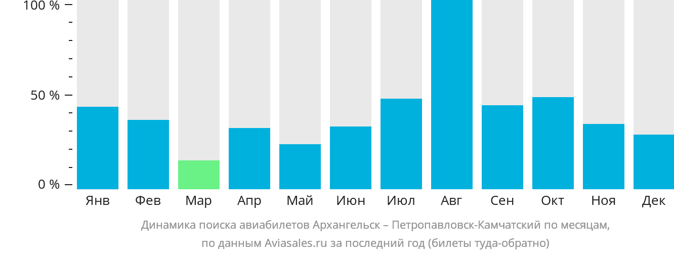 Динамика поиска авиабилетов из Архангельска в Петропавловск-Камчатский по месяцам