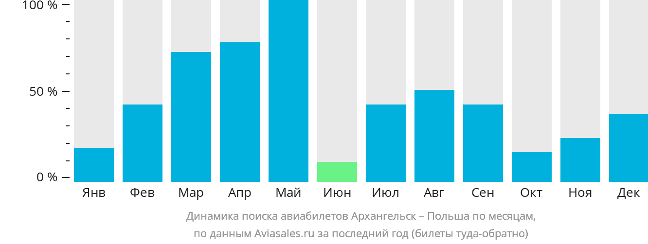 Динамика поиска авиабилетов из Архангельска в Польшу по месяцам