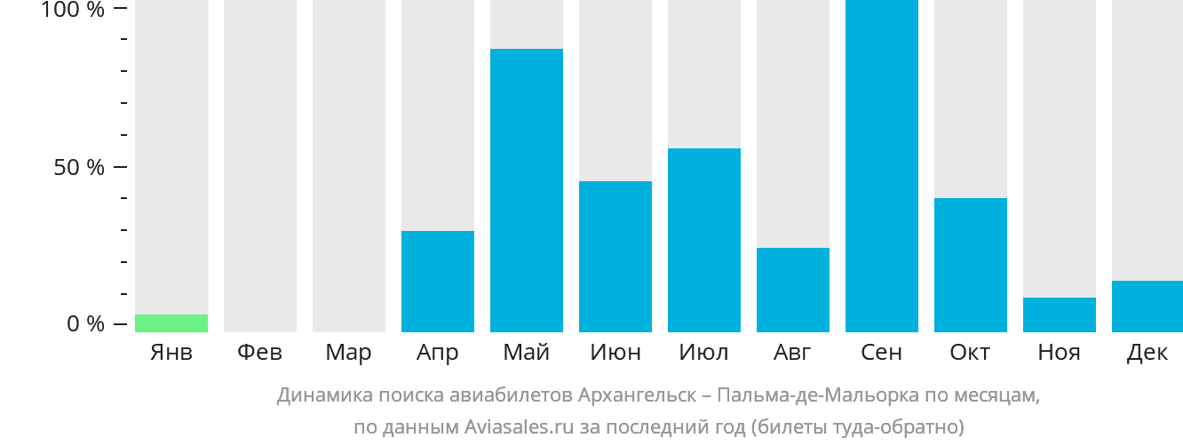 Динамика поиска авиабилетов из Архангельска в Пальма-де-Майорку по месяцам