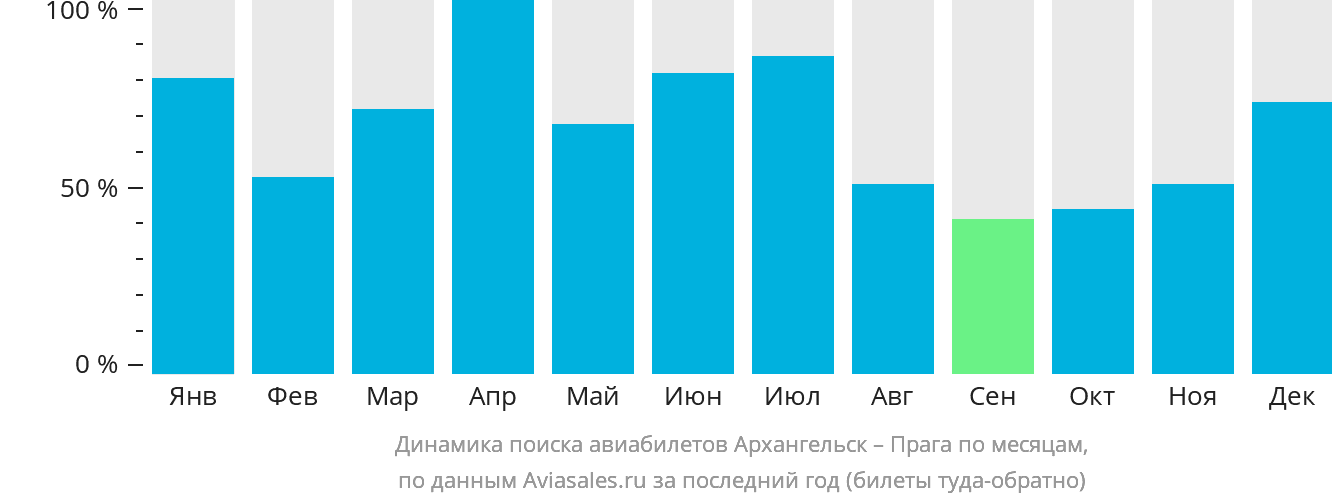 Динамика поиска авиабилетов из Архангельска в Прагу по месяцам