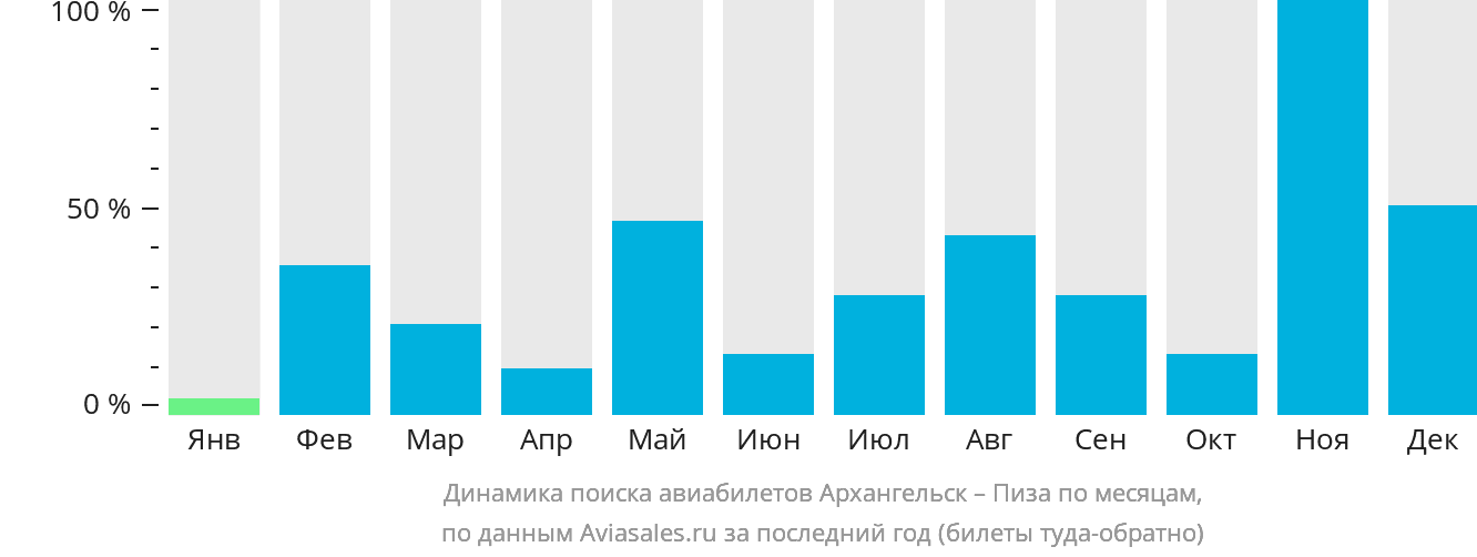 Динамика поиска авиабилетов из Архангельска в Пизу по месяцам