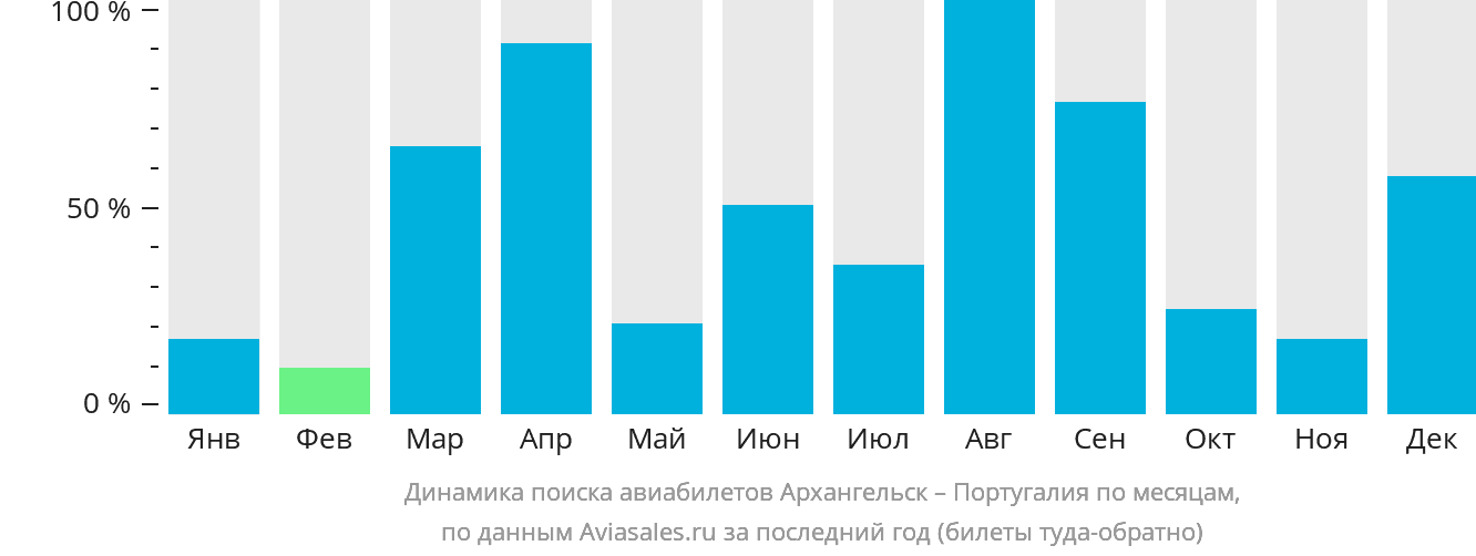 Динамика поиска авиабилетов из Архангельска в Португалию по месяцам