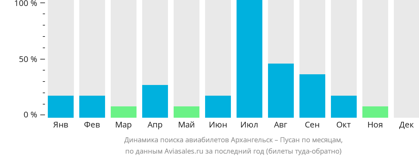 Динамика поиска авиабилетов из Архангельска в Пусан по месяцам