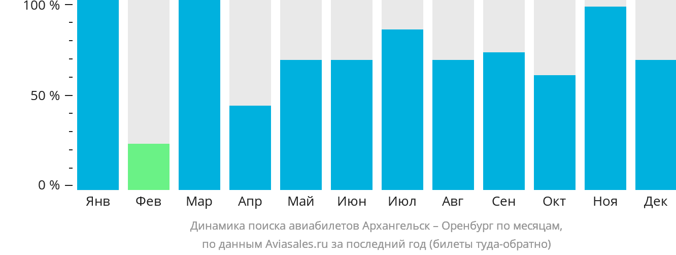Динамика поиска авиабилетов из Архангельска в Оренбург по месяцам
