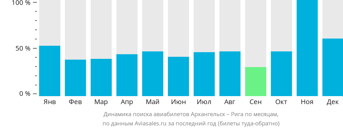 Динамика поиска авиабилетов из Архангельска в Ригу по месяцам