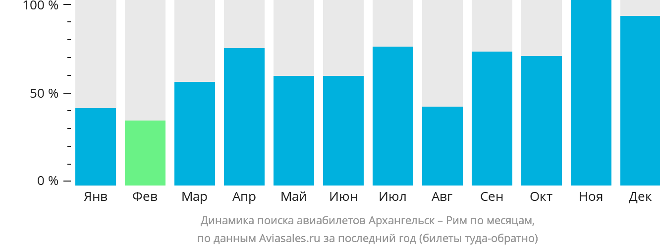 Динамика поиска авиабилетов из Архангельска в Рим по месяцам