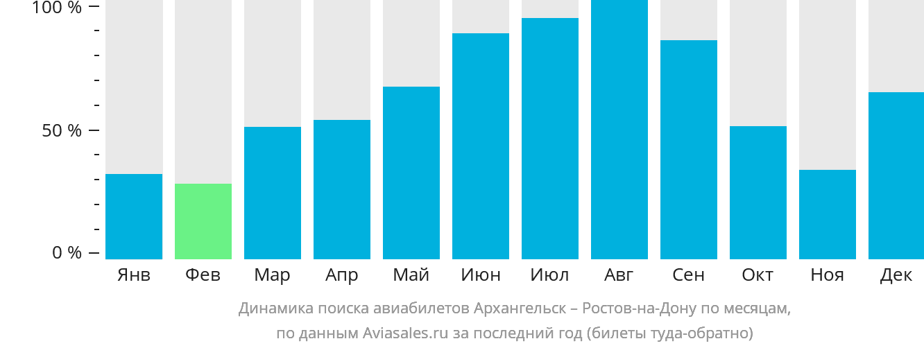 Динамика поиска авиабилетов из Архангельска в Ростов-на-Дону по месяцам