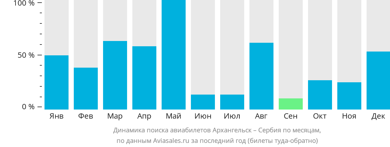 Динамика поиска авиабилетов из Архангельска в Сербию по месяцам