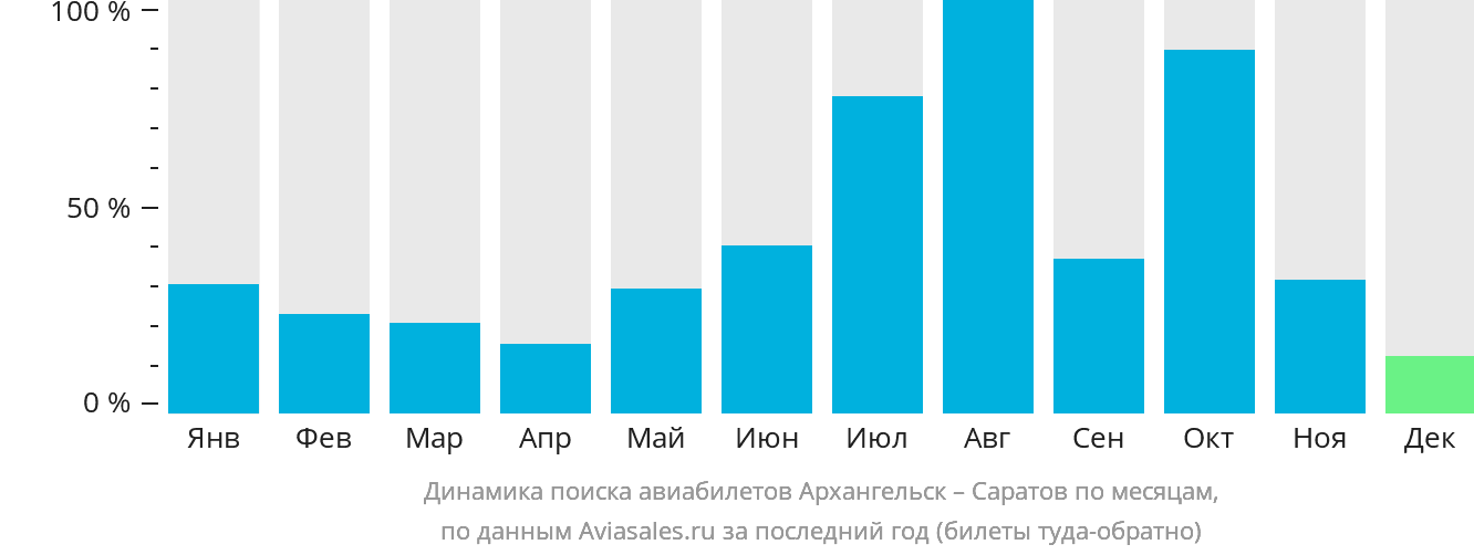 Динамика поиска авиабилетов из Архангельска в Саратов по месяцам