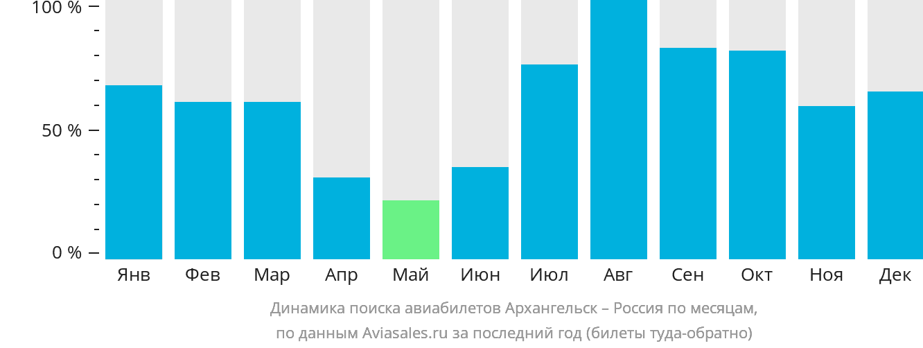 Динамика поиска авиабилетов из Архангельска в Россию по месяцам