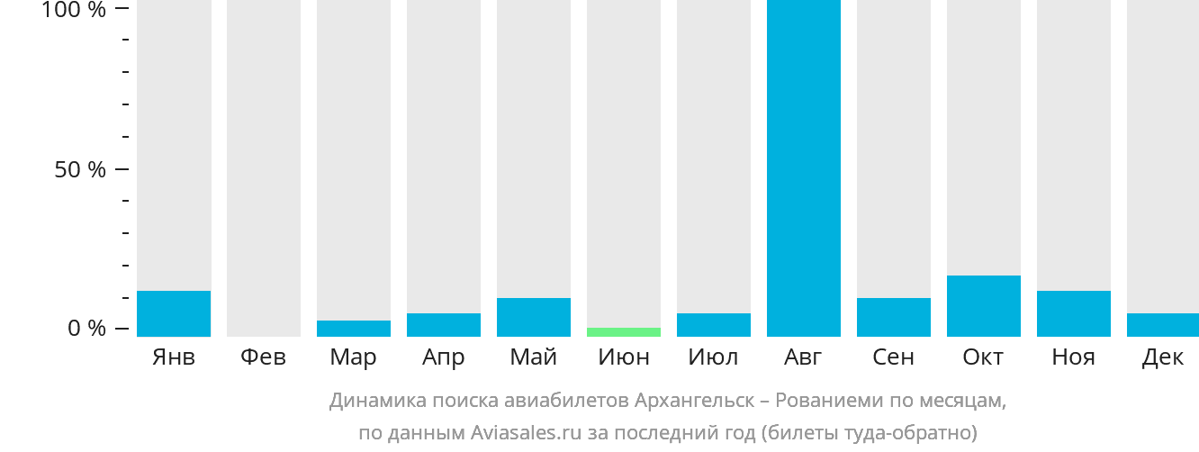 Динамика поиска авиабилетов из Архангельска в Рованиеми по месяцам