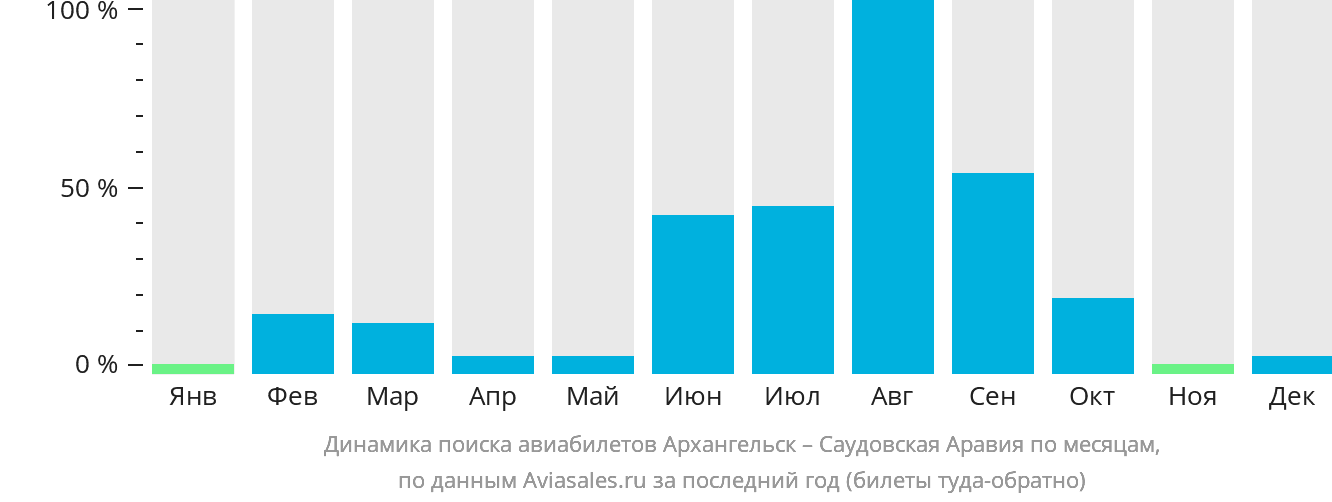 Динамика поиска авиабилетов из Архангельска в Саудовскую Аравию по месяцам