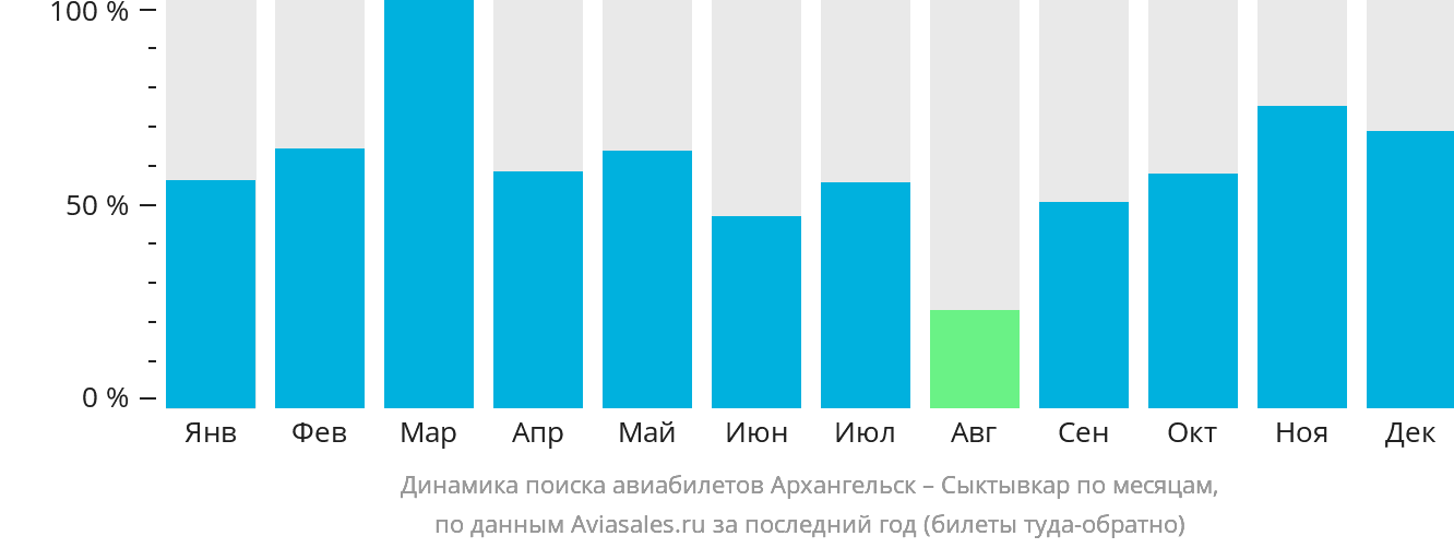 Динамика поиска авиабилетов из Архангельска в Сыктывкар по месяцам