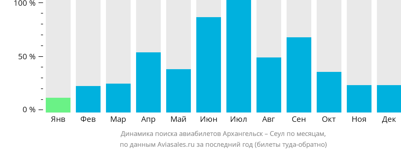 Динамика поиска авиабилетов из Архангельска в Сеул по месяцам