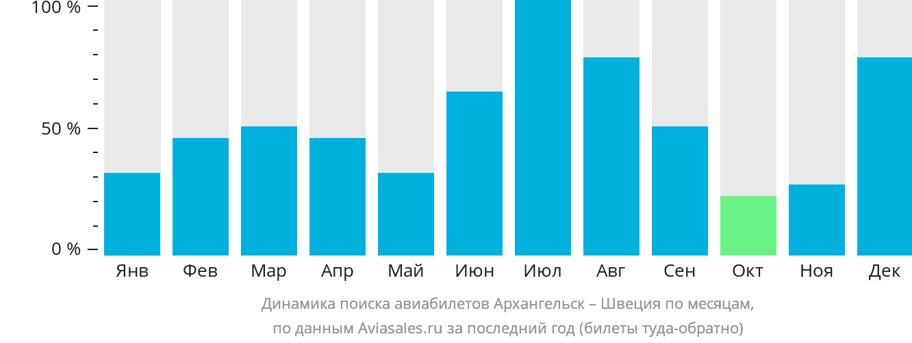 Динамика поиска авиабилетов из Архангельска в Швецию по месяцам