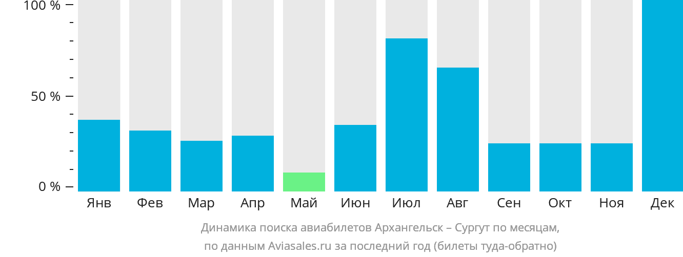 Динамика поиска авиабилетов из Архангельска в Сургут по месяцам