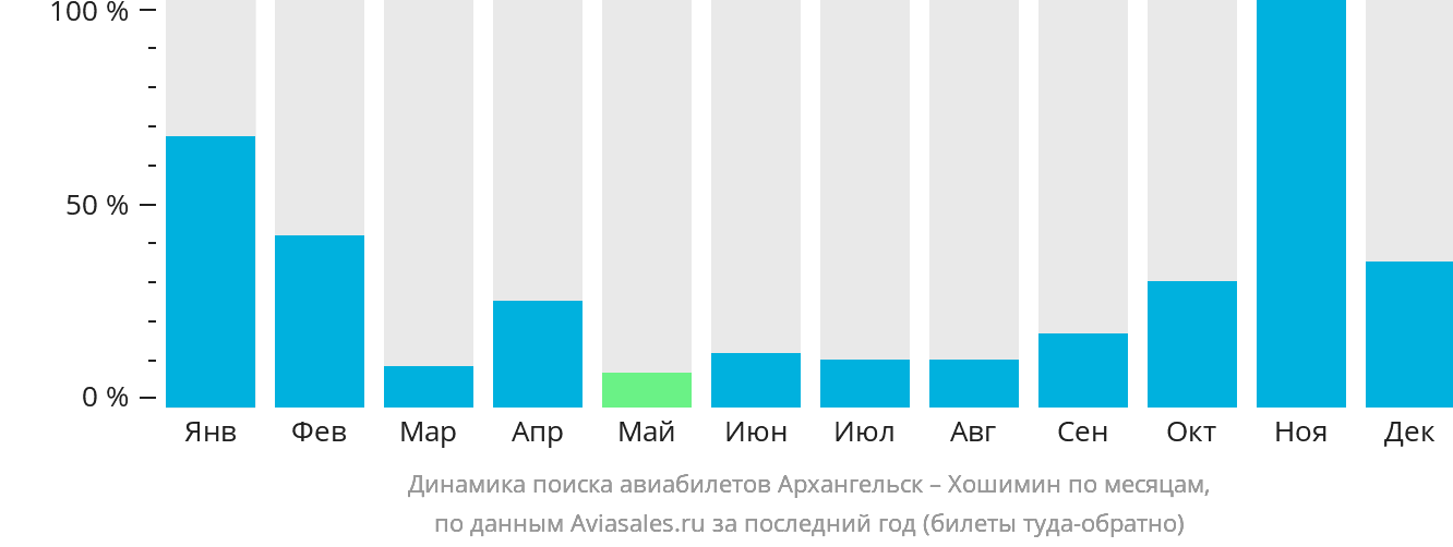 Динамика поиска авиабилетов из Архангельска в Хошимин по месяцам