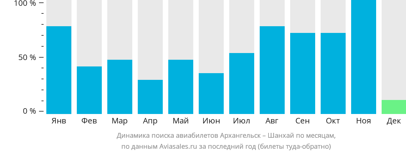 Динамика поиска авиабилетов из Архангельска в Шанхай по месяцам
