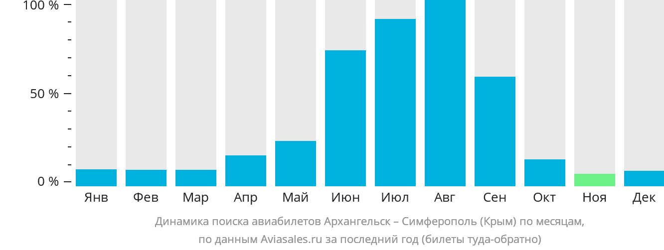 Динамика поиска авиабилетов из Архангельска в Симферополь по месяцам