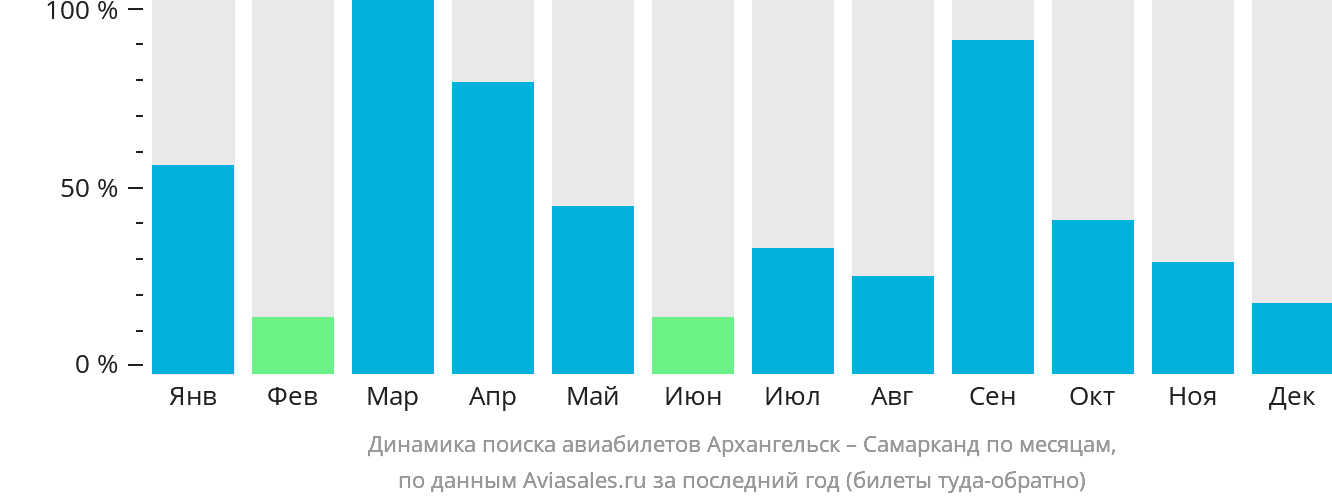 Динамика поиска авиабилетов из Архангельска в Самарканд по месяцам