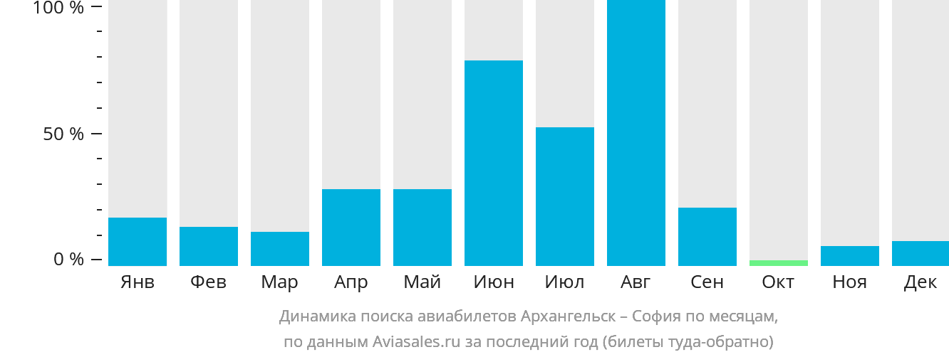 Динамика поиска авиабилетов из Архангельска в Софию по месяцам