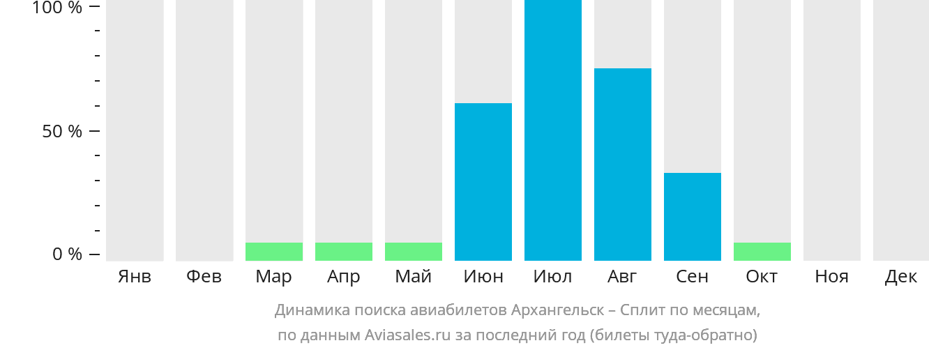 Динамика поиска авиабилетов из Архангельска в Сплит по месяцам