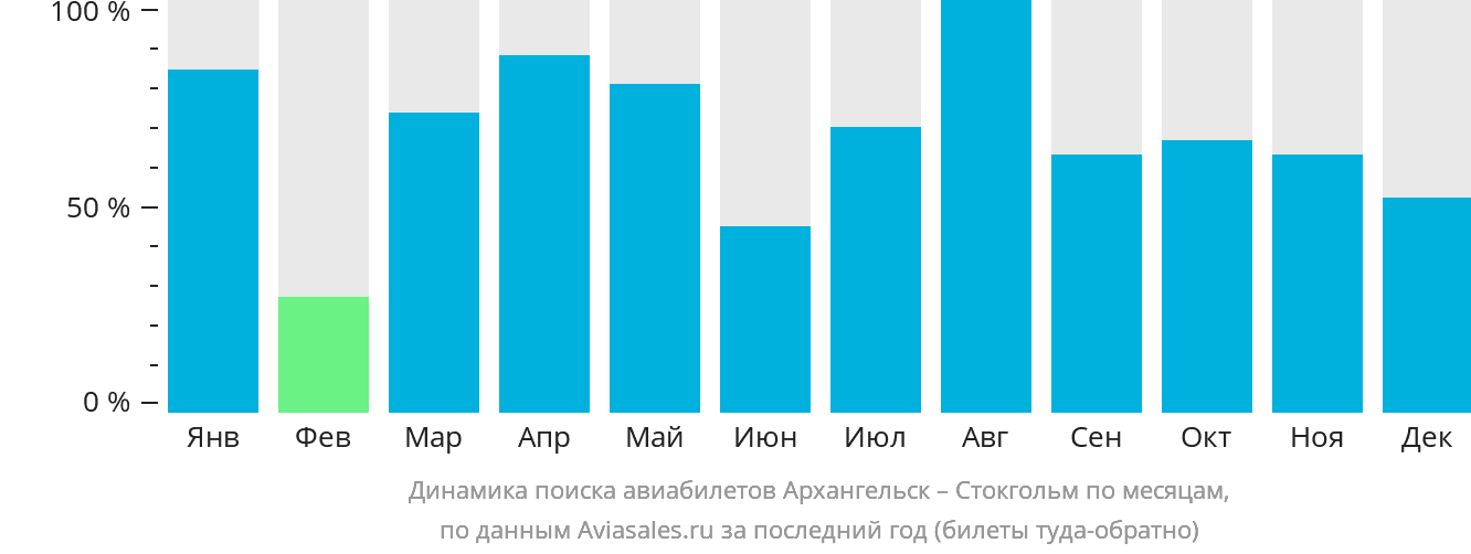 Динамика поиска авиабилетов из Архангельска в Стокгольм по месяцам
