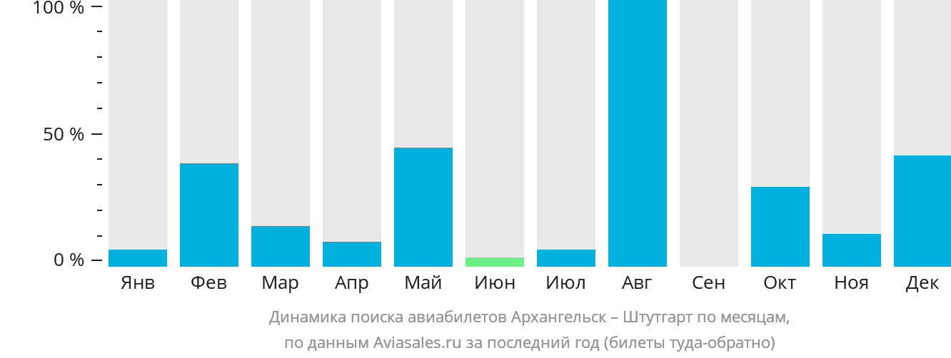 Динамика поиска авиабилетов из Архангельска в Штутгарт по месяцам