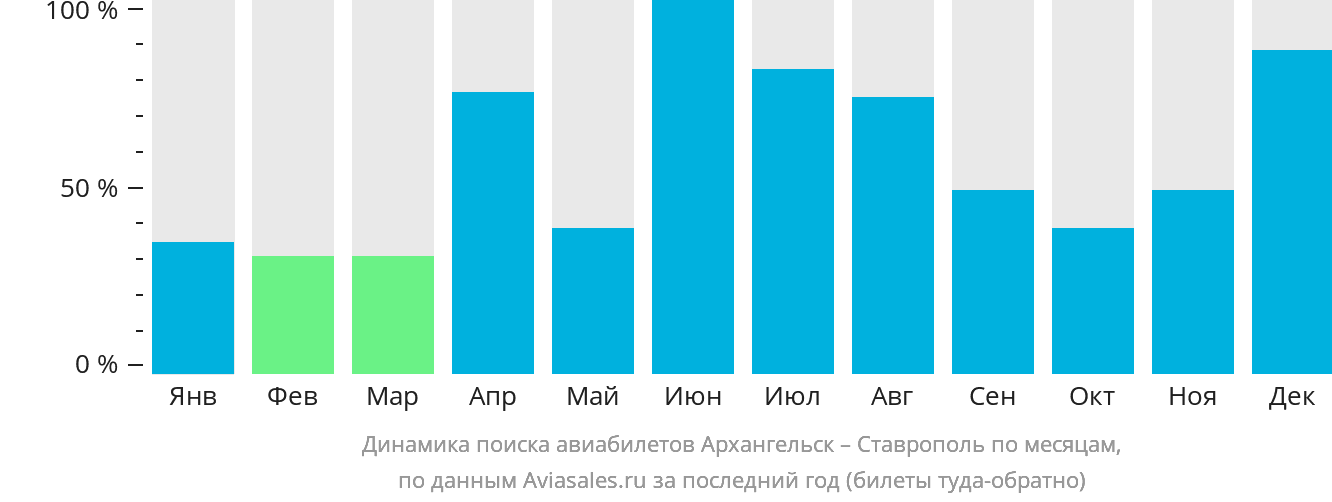 Динамика поиска авиабилетов из Архангельска в Ставрополь по месяцам